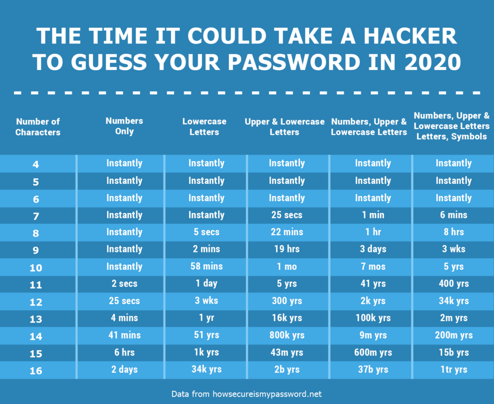 The time it takes for a hacker to guess your password