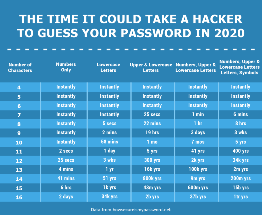 password security chart